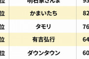 【悲報】サンドが首位陥落の『好きなお笑い芸人ランキング2021』1位、ヤバすぎるｗｗｗｗｗｗｗ