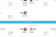 楽天12点、日ハム10点、阪神12点
