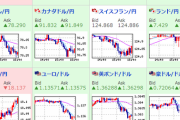 【相場】日本時間引け後にドル円は１１５．４円台　日経平均は５４０円程上昇