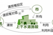 浜松市では今年度からフランス企業が下水道の運営を担っており、厚生労働省はこれを事実上のモデルケースと位置づけている。 おかしくないか？下水道の設備のために日本人の税金。
