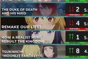 【数字で見る海外人気アニメ】2021年夏アニメの海外スコアランキング第4週
