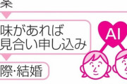 【画像】政府、「AI婚活」支援強化ｗｗｗ