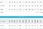●●●●●●●●●●●中日 ●●●東京 ●●読売 広島○○　横浜○○○○○　阪神○○○○○○○○○