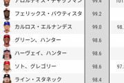 【悲報】アロルディス・チャップマンさん、平均球速ランキング１位から遂に陥落