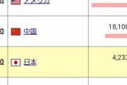 【悲報】中国のGDP、日本の4倍になる
