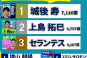 「第8回アビスパ福岡選抜総選挙」の最終結果発表！キング城後が2年ぶりトップ返り咲き