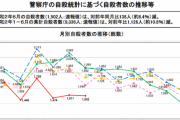 【朗報】新型コロナ流行中の日本、自死者数が減少