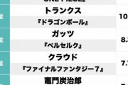 『強い剣士キャラ』ランキング。3位「トランクス」2位「ロロノアゾロ」1位は映画化もし話題になった…