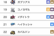 【ポケモンSV】気が付けば22位まで戻って来た「カバルドン」