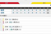 セ･リーグ C3-7T[9/7]　福留先制打に木浪適時打！3回高山1発近本適時打一挙5点！阪神快勝！！