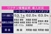 【アメリカ・ニューヨーク】コロナワクチン接種証明書の提示要求を義務化、違反は11万円から55万円の罰金