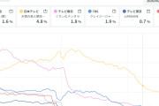「サクラミーツ」が人気メン的野を呼んでいつもよりイイ時間で特番を放送するもトレンド入らず視聴率も爆下げ！！！