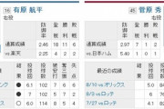 【朗報】日ハム、明日ようやく連敗が止まる