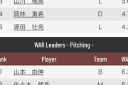 村上宗隆さん(22)、WAR9.3ｗｗｗｗｗｗ