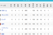 パ・リーグ 順位表 (4/3)