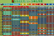 【プロ野球ニュース大反省会】セ・リーグ順位予想結果発表