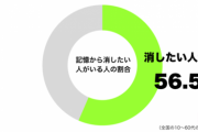 【画像】記憶から消し去りたい相手がいる割合がヤバいｗｗｗｗｗ