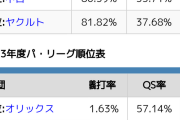 ソフトバンクホークス、QS率12球団最下位になってしまう