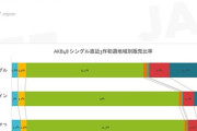 【ビルボード】AKBの最新シングルは中部と九州での売上が大幅に伸びてる