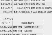 上位は接戦模様！【AKB48G ルーキーメンバー × 超十代 公式アンバサダー決定オーディション・決勝】6日目終了時点のポイントランキング