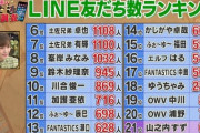 峯岸みなみさん、LINE友達1000人