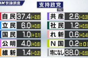 【NHK世論調査】政党支持率　自民37.4％、立憲民主6.0％、公明4.0％、共産2.6％、維新1.4％、社民1.2%、国民民主1.0％