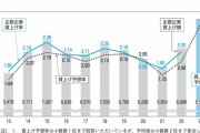 【悲報】2023年の賃上げ、定期昇給込みで2.75%ｗｗｗｗｗｗｗｗｗｗ
