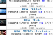 【欅坂46】「角を曲がる」の再生数がとんでもないことになってるｗｗｗｗｗｗｗｗｗｗｗ