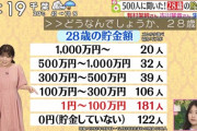 テレビ局「28歳の貯蓄額100万以下で草。いまの若者は人生設計ができない」