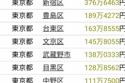【悲報】京都市の地価、いくらなんでもやばすぎるｗｗｗｗ