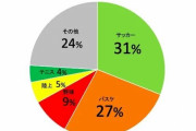 【調査】＜「中高生の頃」かっこいいと思っていたスポーツ＞1位サッカー　31％、2位バスケ27％、3位野球9％...