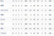 【3/15】最新のオープン戦順位表