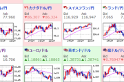 【為替相場】再び全面円安　ドル円１０９円付近、ユロ円１２９．５円付近、豪ドル円８３．８円付近、ポンド円１５１．１円付近