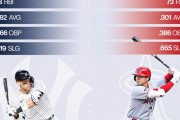 【海外の反応】今季の大谷と昨季のジャッジのスタッツの比較【MLB】