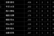 ロッテ二軍、荻野(36)以外の打率がグロすぎる…
