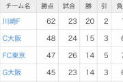 【悲報】川崎フロンターレの得失差異常すぎて笑うｗｗｗｗｗ
