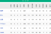 【4/8】●●●●横浜_●●中日 東京 広島○_読売○_阪神○○○○