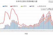 【悲報】日本の化石燃料輸入代が30兆円超え。昨年の2倍超えで日本終わる