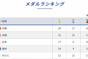 【悲報】金メダル　中国29個、アメリカ22個、日本17個、豪州14個
