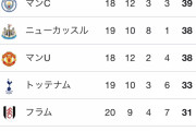 【朗報】アーセナルさん、ガチのマジで安心絶対不可逆的に19シーズンぶりに優勝してしまうwww