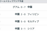【悲報】中国サッカー、日本に隠れてるけどめちゃくちゃ弱いwww