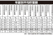 50代の41％が貯金ゼロ、貯蓄額中央値は30万円の現実老後どうする？