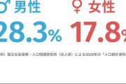 【悲報】生涯未婚率、なぜか急増してしまうwwwwwwwwwwwwwwwww