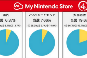 【悲報】Switch2、当選確率6％