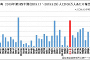 【悲報】　岡山で梅毒が激増、人口あたりで東京に次ぐ2位に。原因は不明