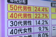【悲報】ネットの誹謗中傷、5割近くが『あいつら』だったｗｗｗｗｗｗｗ