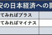 円安と円高ってどっちが日本に得なんだ