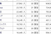 12球団1試合平均観客動員数ランキングwywywywywz