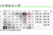 巨人のセリーグ優勝確率は90％！！