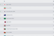 韓国人「リアルタイムAFCランキングで日本が１位！」FIFAランキングは日韓共に上昇！最新のAFCランキングをご覧ください　韓国の反応